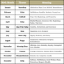 table graph indicating each birth month's flower and the meaning